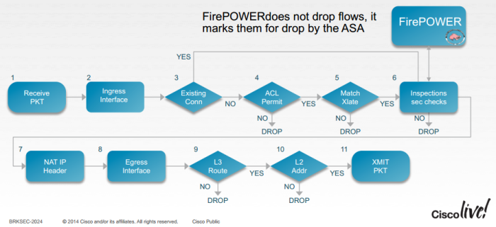 SourceFire Packet Flow